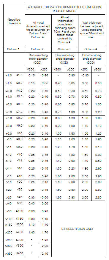 Tolerance cross sectional